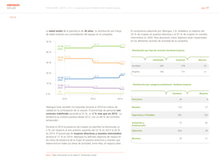 Informe RSC 2014 | 07.1 La apuesta por el talento de nuestro equipo pág. 41
ABENGOA
SOLAR
G4-10
La edad media de la plantilla es de 36 años. Su distribución por franja
de edad muestra una consolidación del equipo en la compañía.
Abengoa Solar también ha mejorado durante el 2014 los índices de
calidad en la contratación de su equipo. El porcentaje de personas con
contrato indefinido asciende al 53 %, un 2 % más que en 2013. La
tendencia se muestra positiva desde 2012, con un 49 % de contratos
temporales1
.
Durante el 2014 la presencia de mujeres en plantilla ha disminuido un
2 % con respecto al año anterior, pasando del 22 % en 2013 al 20 %
en 2014. El porcentaje de mujeres directivas y mandos intermedios
alcanza el 17 % en 2014. Abengoa ha definido objetivos de mejora en
los ratios de presencia de la mujer en puestos directivos y mandos que
repercutirá en todas sus áreas de actividad, entre ellas, el negocio solar.
Nota 1	Más información en el anexo II “Dimensión social”.
El compromiso adquirido por Abengoa, S.A. establece un objetivo del
20 % de mujeres en puestos directivos y el 35 % de mujeres en mandos
intermedios en 2020. Para alcanzarlo, estos objetivos serán implantados
en los diferentes sectores de actividad de la compañía.
2012
34 %
15 %
7 %
2 % 1 % 1 %
44 %
20-30
años
31-40
años
41-50
años
51-60
años
+60
años
30 %
16 %
6 %
46 %
28 %
18 %
5 %
45 %
0 %
10 %
20 %
30 %
40 %
50 %
2013 2014
Distribución por categoría profesional hombres/mujeres
Distribución por tipo de contrato hombres/mujeres
Indefinido Eventual Becario
Hombres 643 578 25
Mujeres 164 131 21
Hombres Mujeres
Directivos 34 4
Mandos 120 27
Ingenieros y Titulados 361 152
Asistentes y
Profesionales
73 62
Operarios 633 50
Becarios 25 21
 