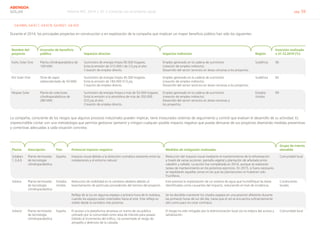 Informe RSC 2014 | 07.2 Conectar con el entorno social pág. 59
ABENGOA
SOLAR
G4-DMA, G4-EC7, G4-EC8, G4-EN27, G4-SO2
Durante el 2014, los principales proyectos en construcción o en explotación de la compañía que implican un mayor beneficio público han sido los siguientes:
Nombre del
proyecto
Inversión de beneficio
público Impactos directos Impactos indirectos Región
Inversión realizada
a 31.12.2014 (%)
KaXu Solar One Planta cilindroparabólica de
100 MW.
Suministro de energía limpia 90.000 hogares.
Evita la emisión de 315.000 t de CO2
eq al año.
Creación de empleo directo.
Empleo generado en la cadena de suministro
(creación de empleo indirecto).
Desarrollo del sector servicios en áreas cercanas a los proyectos.
Sudáfrica 90
Khi Solar One Torre de vapor
sobrecalentado de 50 MW.
Suministro de energía limpia 45.000 hogares.
Evita la emisión de 183.000 tCO2
eq.
Creación de empleo directo.
Empleo generado en la cadena de suministro
(creación de empleo indirecto).
Desarrollo del sector servicios en áreas cercanas a los proyectos.
Sudáfrica 82
Mojave Solar Planta de colectores
cilindroparabólicos de
280 MW.
Suministro de energía limpia a más de 54.000 hogares.
Evita la emisión a la atmósfera de más de 350.000
tCO2
eq al año.
Creación de empleo directo.
Empleo generado en la cadena de suministro
(creación de empleo indirecto).
Desarrollo del sector servicios en áreas cercanas a
los proyectos.
Estados
Unidos
99
La compañía, consciente de los riesgos que algunos procesos industriales pueden implicar, tiene instaurados sistemas de seguimiento y control que evalúan el desarrollo de su actividad. Es
imprescindible contar con una metodología que permita gestionar (prevenir y mitigar) cualquier posible impacto negativo que pueda derivarse de sus proyectos diseñando medidas preventivas
y correctivas adecuadas a cada situación concreta.
Planta Descripción País Potencial impacto negativo Medidas de mitigación realizadas
Grupo de interés
atendido
Solaben
1,3,4,6
Planta termosolar
de tecnología
cilindroparabólica
España Impacto visual debido a la distorsión cromática existente entre las
instalaciones y el entorno natural.
Reducción del impacto visual mediante el mantenimiento de la reforestación
a través de varias acciones: pantalla vegetal y plantación de arbolado entre
caballón y vallado. La acción fue completada en 2014, aunque se realizarán
tareas de mantenimiento en los próximos ejercicios. En 2015, si fuera necesario,
se repoblarán aquellas zonas en las que las plantaciones no hubieran sido
fructíferas.
Comunidad local
Solana Planta termosolar
de tecnología
cilindroparabólica
Estados
Unidos
Reducción de visibilidad en la carretera aledaña debido al
levantamiento de partículas procedentes del terreno del proyecto.
Está prevista la implantación de un sistema de agua que humidifique las áreas
identificadas como causantes del impacto, reduciendo el nivel de incidencia.
Conductores
locales
Reflejo de la luz en algunos espejos a primera hora de la mañana,
cuando los espejos están orientados hacia el este. Este reflejo es
visible desde la carretéra más próxima.
Se ha decidido mantener los citados espejos en una posición diferente durante
las primeras horas de luz del día, hasta que el sol se encuentra suficientemente
alto como para no crear contraluz.
Solacor Planta termosolar
de tecnología
cilindroparabólica
España El acceso a la plataforma atraviesa un tramo de vía pública
utilizado por la comunidad como área de tránsito para pasear.
Debido al incremento del tráfico, ha aumentado el riesgo de
atropello y deterioro de la calzada.
El riesgo ha sido mitigado por la Administración local con la mejora del acceso y
señalización.
Comunidad local
 
