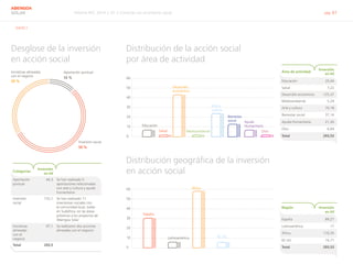 Informe RSC 2014 | 07.2 Conectar con el entorno social pág. 61
ABENGOA
SOLAR
G4-EC1
Distribución de la acción social 				
por área de actividad
Distribución geográfica de la inversión 			
en acción social
Desglose de la inversión 			
en acción social
Categorías
Inversión
en k€
Aportación
puntual
44,3 Se han realizado 5
aportaciones relacionadas
con arte y cultura y ayuda
humanitaria  
Inversión
social
152,1 Se han realizado 11
inversiones sociales con
la comunidad local, todas
en Sudáfrica, en las áreas
próximas a los proyectos de
Abengoa Solar
Iniciativas
alineadas
con el
negocio
97,1 Se realizaron dos acciones
alineadas con el negocio
Total 293,5
Área de actividad
Inversión
en k€
Educación 20,44
Salud 7,22
Desarrollo económico 125,37
Medioambiente 5,29
Arte y cultura 70,18
Bienestar social 37,14
Ayuda Humanitaria 21,26
Otro 6,64
Total 293,530
10
20
30
40
50
60
0
10
20
30
40
50
60
Inversión social
55 %
Iniciativas alineadas
con el negocio
33 %
Aportación puntual
12 %
Educación
España
Salud
Latinoamérica
Desarrollo
económico
África
Medioambiente
EE.UU.
Arte y
cultura
Bienestar
social Ayuda
Humanitaria
Otro
Región Inversión
en k€
España 89,27
Latinoamérica 17
África 170,35
EE.UU. 16,71
Total 293,53
 