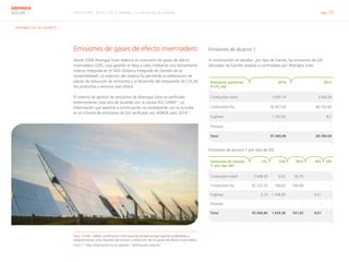 Informe RSC 2014 | 07.3 Atender a la demanda de energía pág. 73
ABENGOA
SOLAR
G4-DMA, G4-14, G4-EN15
Emisiones de gases de efecto invernadero
Desde 2008 Abengoa Solar elabora un inventario de gases de efecto
invernadero (GEI), cuya gestión se lleva a cabo mediante una herramienta
interna integrada en el SIGS (Sistema Integrado de Gestión de la
Sostenibilidad). La madurez del sistema ha permitido la elaboración de
planes de reducción de emisiones y el desarrollo del etiquetado de CO2
de
los productos y servicios que ofrece.
El sistema de gestión de emisiones de Abengoa Solar es verificado
externamente cada año de acuerdo con la norma ISO 1406410
. La
información que aparece a continuación se corresponde con la incluida
en el informe de emisiones de GEI verificado por AENOR para 201411
.
Nota 10 ISO 14064: certificación internacional ambiental que aporta credibilidad y
aseguramiento a los reportes de emisión y reducción de los gases de efecto invernadero.
Nota 11 Más información en el capítulo “Verificación externa“.
Emisiones de alcance 1
A continuación se detallan, por tipo de fuente, las emisiones de GEI
derivadas de fuentes propias o controladas por Abengoa Solar.
Emisiones genéricas
(t CO2
eq)
2014 2013
Combustión móvil 3.095,19 3.069,28
Combustión fija 92.927,64 66.702,66
Fugitivas 1.337,65 8,7
Procesos - -
Total 97.360,48 69.780,64
Emisiones de alcance 1 por tipo de GEI
Emisiones de alcance
1- por tipo GEI
CO2
CH4 N2O HFC SF6
Combustión móvil 3.038,39 6,02 50,76 - -
Combustión fija 92.522,35 104,42 300,88 - -
Fugitivas 0,10 1.328,95 - 8,61 -
Procesos - - - - -
Total 95.560,84 1.439,38 351,65 8,61 -
 