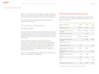 Informe RSC 2014 | 07.4 Gestión de los recursos naturales disponibles pág. 77
ABENGOA
SOLAR
G4-DMA (materiales),G4-EN1, G4-EN31
Gracias a su modelo de negocio y a sus procesos de gestión y operación,
Abengoa Solar contribuye de manera positiva a la gestión responsable de
los recursos a través de la producción y la transmisión de energía limpia.
Este capítulo describe cómo la organización aborda la gestión y el
consumo eficiente de recursos.
Principales indicadores
ambientales
Abengoa Solar busca minimizar el impacto ambiental de sus actividades y
el uso de los recursos que emplea y lo consigue a través de las inversiones
destinadas a desarrollar mejoras en sus procesos, buscando una eficiencia
óptima. En 2014, los gastos e inversiones medioambientales ascendieron
a 1.205.876 €.
Además, se apoya en la formación como base para alcanzar la
excelencia en sus actividades. Es necesario que todos los empleados de
la organización conozcan tanto el compromiso de la compañía en la
búsqueda de la eficiencia como el impacto que sus actividades tienen
sobre el medioambiente. Por este motivo, desde 2012 las horas de
formación ambiental se han incrementado en un 90 %, llegando a las
3.493 impartidas en 2014.
En 2014, no se han registrado multas o sanciones por el incumplimiento
de leyes o de la regulación medioambiental.
Eficiencia en el uso de los recursos
La compañía estudia el consumo de materiales y el uso que hace de los
recursos naturales, con el objetivo de establecer medidas efectivas que
optimicen su consumo.
Materias primas (t) 2014 2013 2012
Aceites, grasas, ceras 1.586,80 454,00* 3,00
Productos quimicos y aditivos no
renovables
17.868,30 127.036,00 1.687,00
Materiales metálicos férricos - 4,00 -
Materiales cerámicos y vidrios 6.769,49 30.926,00 -
Productos quiímicos y aditivos
renovables
- 1.115,00 464,00
Materiales de origen fósil - - * -
Áridos y piedras naturales 0,80 - 1,00
Material de recubrimiento (pinturas,
barnices, etc).
232,09 1.175,00 -
Materiales metálicos no férricos
(aluminio)
0,15 - 319,00
Materiales metálicos no férricos
(cobre)
0,02 208 -
Plásticos 0,09 17 -
Papel 6,13 7 8,00
Materiales metálicos no férricos 1,46 129,00 144,00
* Se modifica el dato de 2013 tras la detección de un error en el cálculo.
 