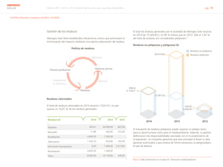 Informe RSC 2014 | 07.4 Gestión de los recursos naturales disponibles pág. 78
ABENGOA
SOLAR
G4-DMA (efluentes y residuos), G4-EN23, G4-EN30
298,42
26.919,00
12.087,00
3.826,00
959,00
15.128,21
2014 2013 2012
Residuos no peligrosos
Residuos peligrosos
Gestión de los residuos
Abengoa Solar tiene establecidos mecanismos cíclicos que promueven la
minimización del impacto mediante una óptima valorización del residuo.
Residuos valorizados
El total de residuos valorizados en 2014 alcanzó 1.524,10 t, lo que
supuso un 10,07 % de los residuos generados.
Residuos (t) 2014 2013 2012
Depósito 345,61 20.090,00 807,00
Reciclado 71,89 262,00 373,00
Reutilización 4.826,05 1.260,00 -
Valorización 1.524,10 814,00 162,00
Eliminación fisicoquímica 9,54 1.409,00 3.013,00
Reutilización 4.825,54 1.260,00 -
Otros 8.642,95 14.129,00 428,00
El total de residuos generados por la actividad de Abengoa Solar alcanzó
en 2014 las 15.426,63 t, un 60 % menos que en 2013. Sólo el 1,93 %
del total de residuos son considerados peligrosos12
.
Residuos no peligrosos y peligrosos (t)
El transporte de residuos peligrosos puede suponer un peligro tanto
para la salud humana como para el medioambiente. Además, su gestión
defectuosa crea responsabilidades asociadas con el incumplimiento de
la legislación. La compañía garantiza que esta actividad la llevan a cabo
gestores autorizados y que analiza de forma exhaustiva su peligrosidad y
el país de destino.
Nota 12 Más información en el anexo III “Dimensión medioambiental”.
Política de residuos
Optimizar
Incrementar
la eficiencia
Valorizar
Residuos
Materias primasProceso productivo
 