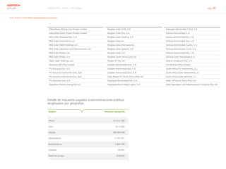 Informe RSC 2014 | 09 Anexos pág. 90
ABENGOA
SOLAR
Marudhara Akshay Urja Private Limited
Marusthal Green Power Private Limited
NEA Solar Development, S.A.
NEA Solar Investments LLC.
NEA Solar O&M Holdings LLC.
NEA Solar Operation and Manteinance, Ltd
NEA Solar Power, Ltd.
NEA Solar Power, S.A.
Palen Solar Holdings, LLC
Pectonex (RF) (Pty) Limited
PV Atacama Dos, S.A
PV Atacama Inversiones Uno, SpA
PV Atacama Inversiones Dos, SpA
PV Atacama Uno, S.A.
Rajasthan Photon Energy Pvt Ltd
Rioglass Solar Chile, S.A.
Rioglass Solar Dos, S.A.
Rioglass Solar Holding, S.A
Rioglass Solar Inc.
Rioglass Solar Internacional
Rioglass Solar Systems, Ltd.
Rioglass Solar, S.A
Rioglass South Africa (Lty) Ltd.
Royalla PV Pty Ltd.
Solaben Electricidad Uno, S.A.
Solaben Electricidad Seis, S.A.
Solaben Electricidad Diez, S.A.
Solar Power PV South Africa (Pty) Ltd.
Solargate Electricidad Tres, S.A.
Solargate Electricidad Cuatro, S.A.
Solargate Electricidad Cinco, S.A.
Solnova Electricidad, S.A.
Solnova Electricidad Dos, S.A.
Solnova Electricidad Tres, S.A.
Solnova Electricidad Cuatro, S.A.
Solnova Electricidad Cinco, S.A.
Solnova Electricidad Seis, S.A.
Solnova Solar Inversiones, S.A
Solúcar Andalucía FV2, S.A
Son Rivieren (Pty) Limited
South Africa PV Investments, S.L.
South Africa Solar Investments, S.L.
South Africa Solar Ventures, S.L.
XiNa CSP South Africa (Pty) Ltd.
XiNa Operations and Maintenance Company (Pty) Ltd
Detalle de impuestos pagados a administraciones públicas
desglosados por geografías.
Región total por geografía
África (2.472.136)
Asia (313.256)
España 68.544.038
Iberoamérica 1.172.751
Norteamérica 7.866.598
Oceanía 36.431
Resto de Europa 418.056
G4-13,G4-17,G4-DMA (desempeño económico)
 