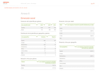 Informe RSC 2014 | 09 Anexos pág. 91
ABENGOA
SOLAR
Anexo II
Dimensión social
Evolución de la plantilla por género
Sexo plantilla total 2014 2013 2012
Hombre 1246 1001 978
Mujer 316 283 269
Distribución de la plantilla por geografía y género
Zona geográfica Hombres Mujeres
España 843 220
Europa 2 3
Norteamérica 265 53
Iberoámerica 10 4
África 60 19
Oriente Medio 57 16
Asia 8 1
Oceanía 1 0
Rotación crítica por género
Género % con respecto al total de la plantilla
distribuida por género
Hombre 0,22 %
Mujer 0,15 %
Rotación crítica por edad
Edad % con respecto al total de la plantilla distribuida por edad
20-30 -
31-40 0,08 %
41-50 -
51-60 0,08 %
>60 -
Rotación crítica por geografía
Zona geográfica % con respecto al total de la plantilla
distribuida por geografía
España 0,30 %
Europa -
Norteamérica 0,08 %
Iberoámerica -
África -
Oriente Medio -
Asia -
Oceanía -
G4-DMA (empleo), G4-10,G4-EC5, G4- LA1, G4-LA3
 