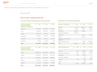 Informe RSC 2014 | 09 Anexos pág. 92
ABENGOA
SOLAR
Anexo III
Dimensión medioambiental
Consumo indirecto de energía por fuentes primarias
Consumo indirecto de
energía por fuentes
primarias renovables (GJ)
2014 2013 2012*
Hidráulica 58.018,00 53.741,00 26.170,00
Eólica  65.468,00 61.841,00 33.681,00
Biomasa 34.731,00 31.912,00 14.799,00
Fotovoltaica  10.929,00 10.401,00 5.860,00
Termosolar  1.914,00 1.822,00 1.027,00
Geotérmica 519,00 412,00 3,00
Total 171.579,00 160.129,00 81.540,00
       
Consumo indirecto de
energía por fuentes
primarias no renovales (GJ)
2014 2013 2012
Carbón 326.893,18 287.585,00 96.527,00
Nuclear 327.463,66 300.794,00 139.237,00
Gas 308.582,47 283.054,00 129.880,00
Fuelóleo 57.156,96 53.999,00 29.314,00
Residuos 2.741,61 2.505,00 1.120,00
Total 1.022.837,88 927.937,00 396.078,00
Clasificación de los residuos generados
Residuos no peligrosos (t) 2014 2013 2012
Depósito 332,13 8.802,00 694,00
Reciclado 65,30 230,00 339,00
Reutilización 4.825,54 856,00 -
Valorización energética 1.524,10 - -
Valorización - 813,00 162,00
Vertido - 1.033,00 -
Incineración sin recuperación
energética
- - -
Eliminación fisicoquímica - 314,00 2.500,00
Otros 8.381,15 39,00 131,00
Residuos peligrosos (t) 2014 2013 2012
Depósito 13,48 11.288,00 113,00
Eliminación fisicoquímica 9,54 1.095,00 513,00
Reutilización 0,52 404,00 -
Valorización energética - 1,00 2,00
Reciclado 6,59 32,00 34,00
Vertido - 9,00 -
Otros 261,80 14.090,00 297,00
G4-DMA (materiales),G4-DMA (energía),G4-EN3, G4-EN4, G4-EN5, G4-DMA (efluentes y residuos), EN-23
 