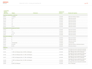 Informe RSC 2014 | 10 Índice de contenido GRI pág. 95
ABENGOA
SOLAR
Contenidos
básicos
generales Página Omisiones
Verificación
externa Nombre del capítulo
Aspectos materiales y cobertura
G4-17 10, 88-90       Sí, 82-83 Sobre este informe, Anexo I
G4-18 10, 11       Sí, 82-83 Sobre este informe
G4-19 13       Sí, 82-83 Sobre este informe
G4-20 13       Sí, 82-83 Sobre este informe
G4-21 13       Sí, 82-83 Sobre este informe
G4-22 10       Sí, 82-83 Sobre este informe
G4-23 10, 13       Sí, 82-83 Sobre este informe
Participación de los grupos de interés
G4-24 9       Sí, 82-83 Sobre este informe
G4-25 7, 9       Sí, 82-83 Sobre este informe
G4-26 7, 9, 52       Sí, 82-83 Sobre este informe
G4-27 8, 13       Sí, 82-83 Sobre este informe
Perfil de la memoria
G4-28 6       Sí, 82-83 Sobre este informe
G4-29 6       Sí, 82-83 Sobre este informe
G4-30 6       Sí, 82-83 Sobre este informe
G4-31 contraportada       Sí, 82-83 contraportada
G4-32 6, 82, 83       Sí, 82-83 Sobre este informe, Verificación Externa
G4-33 82, 83       Sí, 82-83 Verificación Externa
Gobierno
G4-34 17       Sí, 82-83 Tecnología solar para el desarrollo sostenible
G4-35 17 (IRSC de Abengoa Solar), 53 (IRSC de Abengoa)       Sí, 82-83
Tecnología solar para el desarrollo sostenible
(IRSC Abengoa Solar), IRSC de Abengoa
G4-36 17 (IRSC de Abengoa Solar), 57 (IRSC de Abengoa)       Sí, 82-83
Tecnología solar para el desarrollo sostenible
(IRSC Abengoa Solar), IRSC de Abengoa
G4-37 17 (IRSC de Abengoa Solar), 57 (IRSC de Abengoa)       Sí, 82-83
Tecnología solar para el desarrollo sostenible
(IRSC Abengoa Solar), IRSC de Abengoa
G4-38 17 (IRSC de Abengoa Solar), 54 (IRSC de Abengoa)       Sí, 82-83
Tecnología solar para el desarrollo sostenible
(IRSC Abengoa Solar), IRSC de Abengoa
G4-39 17       Sí, 82-83 Tecnología solar para el desarrollo sostenible
G4-40 56 (IRSC de Abengoa)       Sí, 82-83 IRSC de Abengoa
 