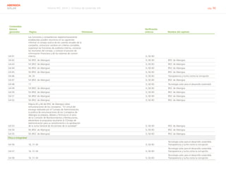 Informe RSC 2014 | 10 Índice de contenido GRI pág. 96
ABENGOA
SOLAR
Contenidos
básicos
generales Página Omisiones
Verificación
externa Nombre del capítulo
G4-41
Las funciones y competencias reglamentariamente
establecidas pueden resumirse en las siguientes:
informar al consejo acerca de las cuentas anuales de la
compañía, comunicar cambios en criterios contables,
supervisar las funciones de auditoría interna, convocar
las reuniones del consejo, y conocer el proceso de
información financiera y de los sistemas de control
interno.       Sí, 82-83  
G4-42 54 (IRSC de Abengoa)       Sí, 82-83 IRSC de Abengoa
G4-43 54 (IRSC de Abengoa)       Sí, 82-83 IRSC de Abengoa
G4-44 56 (IRSC de Abengoa)       Sí, 82-83 IRSC de Abengoa
G4-45 56 (IRSC de Abengoa)       Sí, 82-83 IRSC de Abengoa
G4-46 34, 35       Sí, 82-83 Transparencia y lucha contra la corrupción
G4-47 54 (IRSC de Abengoa)       Sí, 82-83 IRSC de Abengoa
G4-48 17       Sí, 82-83 Tecnología solar para el desarrollo sostenible
G4-49 54 (IRSC de Abengoa)       Sí, 82-83 IRSC de Abengoa
G4-50 54 (IRSC de Abengoa)       Sí, 82-83 IRSC de Abengoa
G4-51 56 (IRSC de Abengoa)       Sí, 82-83 IRSC de Abengoa
G4-52 56 (IRSC de Abengoa)       Sí, 82-83 IRSC de Abengoa
G4-53
Página 65 y 66 del IRSC de Abengoa sobre
remuneraciones de los consejeros. “En virtud del
encargo realizado por el Consejo de Administración,
la política de remuneraciones de los Consejeros de
Abengoa se prepara, debate y formula en el seno
de la Comisión de Nombramientos y Retribuciones,
elevándose la propuesta resultante al COnsejo de
Adminsitración para su sometimiento a la aprobación
de la Junta General de Accionistas de la sociedad”.       Sí, 82-83 IRSC de Abengoa
G4-54 56 (IRSC de Abengoa)       Sí, 82-83 IRSC de Abengoa
G4-55 56 (IRSC de Abengoa)       Sí, 82-83 IRSC de Abengoa
Ética e integridad
G4-56 16, 31-34       Sí, 82-83
Tecnología solar para el desarrollo sostenible,
Transparencia y lucha conta la corrupción
G4-57 16, 31-34       Sí, 82-83
Tecnología solar para el desarrollo sostenible,
Transparencia y lucha conta la corrupción
G4-58 16, 31-34       Sí, 82-83
Tecnología solar para el desarrollo sostenible,
Transparencia y lucha conta la corrupción
 