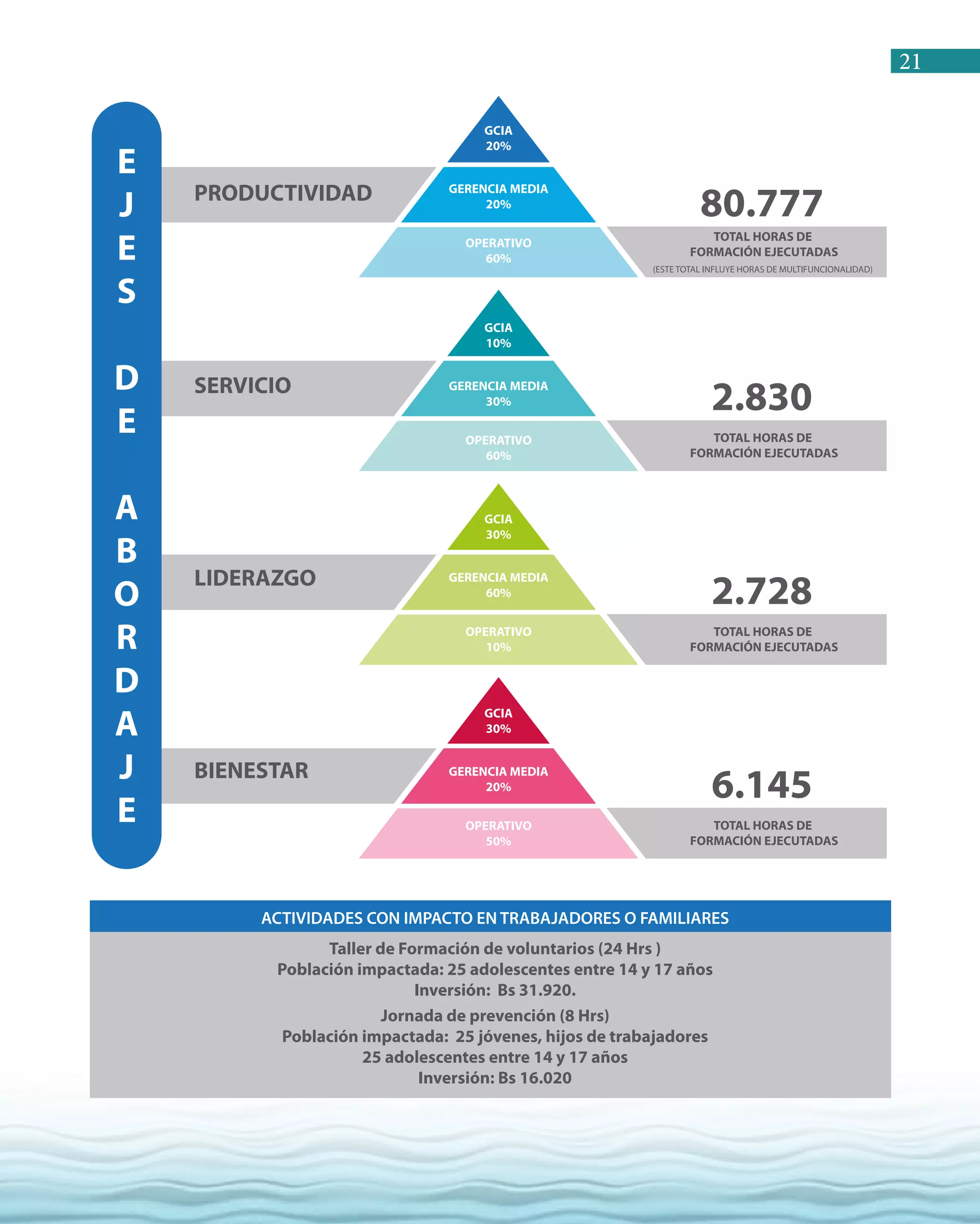 21
Taller de Formación de voluntarios (24 Hrs )
Población impactada: 25 adolescentes entre 14 y 17 años
Inversión: Bs 31.920.
Jornada de prevención (8 Hrs)
Población impactada: 25 jóvenes, hijos de trabajadores
25 adolescentes entre 14 y 17 años
Inversión: Bs 16.020
ACTIVIDADES CON IMPACTO EN TRABAJADORES O FAMILIARES
 