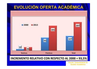 EVOLUCIEVOLUCIÓÓN OFERTA ACADN OFERTA ACADÉÉMICAMICA
INCREMENTO RELATIVO CON RESPECTO AL 2000 = 93,5%
Fuente:Fuente: SubsedretarSubsedretarííaa dede
GestiGestióón Acadn Acadéémicamica
 