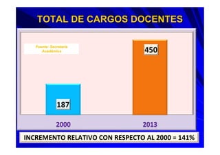 TOTAL DE CARGOS DOCENTESTOTAL DE CARGOS DOCENTES
INCREMENTO RELATIVO CON RESPECTO AL 2000 = 141%
Fuente: SecretarFuente: Secretarííaa
AcadAcadéémicamica
 