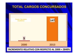 TOTAL CARGOS CONCURSADOSTOTAL CARGOS CONCURSADOS
INCREMENTO RELATIVO CON RESPECTO AL 2000 = 2840%
Fuente: SecretarFuente: Secretarííaa
AcadAcadéémicamica
 