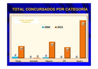 TOTAL CONCURSADOS POR CATEGORTOTAL CONCURSADOS POR CATEGORÍÍAA
Fuente: SecretarFuente: Secretarííaa
AcadAcadéémicamica
 