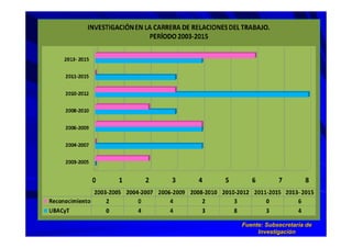 Fuente: SubsecretarFuente: Subsecretaríía dea de
InvestigaciInvestigacióónn
 