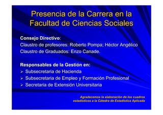 Presencia de la Carrera en laPresencia de la Carrera en la
Facultad de Ciencias SocialesFacultad de Ciencias Sociales
Consejo DirectivoConsejo Directivo::
Claustro de profesores: Roberto Pompa; HClaustro de profesores: Roberto Pompa; Hééctor Angctor Angéélicolico
Claustro de Graduados: Enzo Canade.Claustro de Graduados: Enzo Canade.
Responsables de la GestiResponsables de la Gestióón en:n en:
Subsecretaria de HaciendaSubsecretaria de Hacienda
Subsecretaria de Empleo y FormaciSubsecretaria de Empleo y Formacióón Profesionaln Profesional
Secretaria de ExtensiSecretaria de Extensióón Universitarian Universitaria
Agradecemos la elaboraciAgradecemos la elaboracióón de los cuadrosn de los cuadros
estadestadíísticos a la Csticos a la Cáátedra de Estadtedra de Estadíística Aplicadastica Aplicada
 