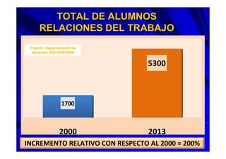 TOTAL DE ALUMNOSTOTAL DE ALUMNOS
RELACIONES DEL TRABAJORELACIONES DEL TRABAJO
5300
1700
2000 2013
INCREMENTO RELATIVO CON RESPECTO AL 2000 = 200%
Fuente: Departamento deFuente: Departamento de
AlumnosAlumnos--SIU GUARANISIU GUARANI
 