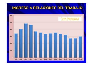 INGRESO A RELACIONES DEL TRABAJOINGRESO A RELACIONES DEL TRABAJO
Fuente: Departamento deFuente: Departamento de
AlumnosAlumnos--SIU GUARANISIU GUARANI
 