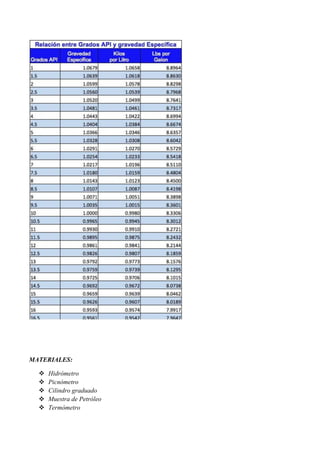 MATERIALES:
 Hidrómetro
 Picnómetro
 Cilindro graduado
 Muestra de Petróleo
 Termómetro
 
