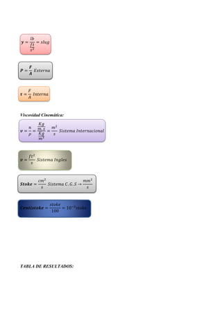 𝒚 =
𝑙𝑏
𝑓𝑡
𝑠2
= 𝑠𝑙𝑢𝑔
𝑷 =
𝑭
𝑨
𝐸𝑥𝑡𝑒𝑟𝑛𝑎
𝝉 =
𝐹
𝐴
𝐼𝑛𝑡𝑒𝑟𝑛𝑎
Viscosidad Cinemática:
𝒗 =
𝑛
𝜌
=
𝐾𝑔
𝑚. 𝑠
𝐾𝑔
𝑚3
=
𝑚2
𝑠
𝑆𝑖𝑠𝑡𝑒𝑚𝑎 𝐼𝑛𝑡𝑒𝑟𝑛𝑎𝑐𝑖𝑜𝑛𝑎𝑙
𝒗 =
𝑓𝑡2
𝑠
𝑆𝑖𝑠𝑡𝑒𝑚𝑎 𝐼𝑛𝑔𝑙𝑒𝑠
𝑺𝒕𝒐𝒌𝒆 =
𝑐𝑚2
𝑠
𝑆𝑖𝑠𝑡𝑒𝑚𝑎 𝐶. 𝐺. 𝑆 →
𝑚𝑚2
𝑠
𝑪𝒆𝒏𝒕𝒊𝒔𝒕𝒐𝒌𝒆 =
𝑠𝑡𝑜𝑘𝑒
100
= 10−2
𝑠𝑡𝑜𝑘𝑒
TABLA DE RESULTADOS:
 
