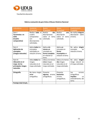 Facultad de educación
13
Rúbrica evaluación de guía Visita al Museo Histórico Nacional
Indicadores Excelente
(4 puntos)
Bueno
(3 puntos)
Básico
(2 puntos)
Insatisfactorio
(1 punto)
Ítem I
Terremotos en
Chile
(Cuadro
comparativo)
Realiza todo el
cuadro
comparativo
con las
descripciones
solicitadas.
Realiza dos
descripciones
sobre el tema
solicitado.
Realiza una
descripción
sobre el tema
solicitado.
No realiza ninguna
descripción sobre
el tema.
Ítem II
Aplicación de
conceptos
(riesgos naturales)
Aplica todos los
conceptos
solicitados en
relación al tema.
Aplica a lo
menos un
concepto en
forma completa
en relación al
tema.
Aplica un
concepto en
forma
incompleta en
relación al tema.
No aplica ningún
concepto en
relación al tema.
Ítem III
Ubicación en el
mapa de los
principales riesgos
naturales
Ubica todos los
riesgos
naturales en el
mapa solicitado.
Ubica a lo menos
cinco riesgos
naturales en el
mapa solicitado.
Ubica a lo menos
dos riesgos
naturales en el
mapa solicitado.
No ubica ningún
riesgo natural en
el mapa solicitado.
Ortografía No tiene ningún
error
ortográfico.
Presenta
algunos errores
ortográficos.
Presenta
bastantes
errores
ortográficos.
Sus errores
ortográficos
impiden un
entendimiento del
tema.
Puntaje total 16 pts.
 