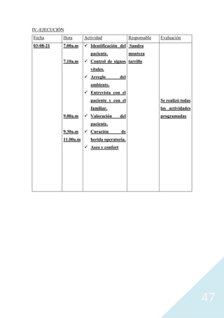 47
IV.-EJECUCIÓN
Fecha Hora Actividad Responsable Evaluación
03-08-21 7.00a.m
7.10a.m
9.00a.m
9.30a.m
11.00a.m
✓ Identificación del
paciente.
✓ Control de signos
vitales.
✓ Arreglo del
ambiente.
✓ Entrevista con el
paciente y con el
familiar.
✓ Valoración del
paciente.
✓ Curación de
herida operatoria.
✓ Aseo y confort
Sandra
monteza
tarrillo
Se realizó todas
las actividades
programadas
 