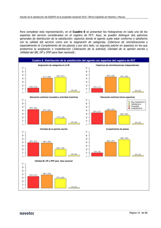 Estudio de la satisfacción del AGENTE de la propiedad industrial 2010– Oficina Española de Patentes y Marcas.




Para com...