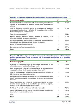 Estudio de la satisfacción del AGENTE de la propiedad industrial 2010– Oficina Española de Patentes y Marcas.




 Pregunt...