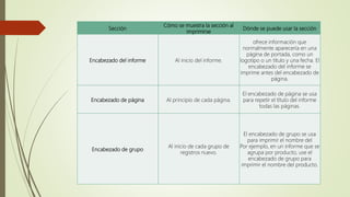 Sección
Cómo se muestra la sección al
imprimirse
Dónde se puede usar la sección
Encabezado del informe Al inicio del informe.
ofrece información que
normalmente aparecería en una
página de portada, como un
logotipo o un título y una fecha. El
encabezado del informe se
imprime antes del encabezado de
página.
Encabezado de página Al principio de cada página.
El encabezado de página se usa
para repetir el título del informe
todas las páginas.
Encabezado de grupo
Al inicio de cada grupo de
registros nuevo.
El encabezado de grupo se usa
para imprimir el nombre del
Por ejemplo, en un informe que se
agrupa por producto, use el
encabezado de grupo para
imprimir el nombre del producto.
 