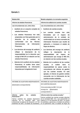 Ejemplo 1:
Modelo NIA Modelo adaptado a la normativa española
Informe de estados financieros Informe de auditoría de cuentas anuales
Las circunstancias son, entre otras:
• Auditoría de un conjunto completo de
estados financieros.
• Los estados financieros han sido
preparados con fines generales por la
dirección de la entidad, de
conformidad con las Normas
Internacionales de Información
Financiera.
• Los términos del encargo de auditoría
reflejan la descripción de la
responsabilidad de la dirección que
recoge la NIA 210, en relación con los
estados financieros.
• Además de la auditoría de los estados
financieros, el auditor tiene otras
responsabilidades de información
impuestas por la legislación local.
Las circunstancias son, entre otras:
• Auditoría de cuentas anuales.
• Las cuentas anuales han sido
formuladas por el órgano de
administración de la entidad, de
conformidad con el marco normativo de
información financiera que resulte de
aplicación, e incorpora el estado de
flujos de efectivo.
• Los términos del encargo de auditoría
reflejan la descripción de la
responsabilidad del órgano de
administración que recoge la NIA 210,
en relación con las cuentas anuales.
• Además de la auditoría de las cuentas
anuales, el auditor tiene la
responsabilidad de opinar sobre la
concordancia del informe de gestión
con las cuentas anuales. En este
ejemplo, el informe de gestión emitido
concuerda con la información de las
cuentas anuales auditadas.
INFORME DE AUDITORÍA INDEPENDIENTE
[Destinatario correspondiente]
INFORME DE AUDITORÍA INDEPENDIENTE
DE CUENTAS ANUALES
A los accionistas de ABC, S.A. [por
encargo de…..][Destinatario
correspondiente 1
]:
Informe sobre los estados
financieros 26
Hemos auditado los estados financieros
adjuntos de la sociedad ABC, que
comprenden el balance de situación a 31 de
diciembre de 20X1, el estado de resultados,
Informe sobre las cuentas anuales 2
Hemos auditado las cuentas anuales adjuntas
de la sociedad ABC, S.A., que comprenden el
balance a 31 de diciembre de 20X1, la cuenta
de pérdidas y ganancias, el estado de cambios
en el patrimonio neto, el estado de flujos de
3
 