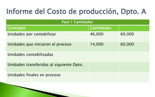 Informe del Costo de producción, Dpto. A
Paso 1 Cantidades.
Concepto Cantidades.
Unidades por contabilizar 46,000 60,000
Unidades que iniciaron el proceso 14,000 60,000
Unidades contabilizadas
Unidades transferidas al siguiente Dpto.
Unidades finales en proceso
 