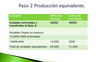 Paso 2 Producción equivalente.
Concepto Materiales
Directos
Costos de
conversión
Unidades terminadas y
transferidas al Dpto. B
46000 46000
Unidades finales en proceso:
14,000x100% terminados
14000x40% 14,000 5600
Total de unidades equivalentes 60,000 51,600
 