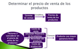 Gerente
de ventas
Precios de
venta de los
productos
Producto con mayor
ganancia bruta
Factores a
considerar en
el precio de
venta de los
productos
Necesidad del
producto
Situación financiera
de la empresa
Costo de
producción
Costo de
venta
Establece
Conocer
 