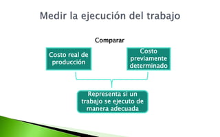 Comparar
Costo real de
producción
Costo
previamente
determinado
Representa si un
trabajo se ejecuto de
manera adecuada
 