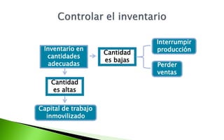 Inventario en
cantidades
adecuadas
Cantidad
es altas
Cantidad
es bajas
Interrumpir
producción
Perder
ventas
Capital de trabajo
inmovilizado
 