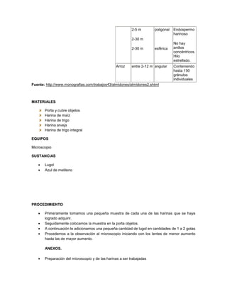 2-5 m
2-30 m
2-30 m
poligonal
esférica
Endospermo
harinoso
No hay
anillos
concéntricos.
Hilo
estrellado.
Arroz entre 2-12 m angular Conteniendo
hasta 150
gránulos
individuales
Fuente: http://www.monografias.com/trabajos43/almidones/almidones2.shtml
MATERIALES
Porta y cubre objetos
Harina de maíz
Harina de trigo
Harina arveja
Harina de trigo integral
EQUIPOS
Microscopio
SUSTANCIAS
Lugol
Azul de metileno
PROCEDIMIENTO
Primeramente tomamos una pequeña muestra de cada una de las harinas que se haya
logrado adquirir.
Seguidamente colocamos la muestra en la porta objetos.
A continuación le adicionamos una pequeña cantidad de lugol en cantidades de 1 a 2 gotas
Procedemos a la observación al microscopio iniciando con los lentes de menor aumento
hasta las de mayor aumento.
ANEXOS.
Preparación del microscopio y de las harinas a ser trabajadas
 