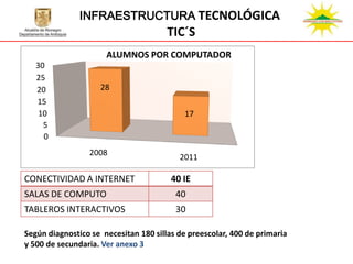 INFRAESTRUCTURA TECNOLÓGICA
                                       TIC´S
                      ALUMNOS POR COMPUTADOR
   30
   25
   20               28
   15
    10                                     17
     5
     0
                 2008
                                          2011

CONECTIVIDAD A INTERNET                 40 IE
SALAS DE COMPUTO                         40
TABLEROS INTERACTIVOS                    30

Según diagnostico se necesitan 180 sillas de preescolar, 400 de primaria
y 500 de secundaria. Ver anexo 3
 