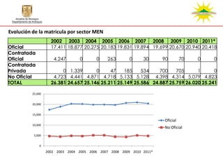 Evolución de la matricula por sector MEN
                     2002 2003 2004 2005 2006 2007 2008 2009 2010 2011*
Oficial              17.411 18.877 20.275 20.183 19.831 19.894 19.699 20.670 20.940 20.418
Contratada
Oficial               4.247        0      0    263        0     30      90        70   0   0
Contratada
Privada                   0 1.339       0     47    185    534    700    705      1      0
No Oficial            4.723 4.441 4.871 4.718 5.133 5.128 4.398 4.314 5.079 4.823
TOTAL                26.381 24.657 25.146 25.211 25.149 25.586 24.887 25.759 26.020 25.241

          25,000


          20,000


          15,000
                                                                        Oficial
          10,000
                                                                        No Oficial
           5,000


              0
                   2002 2003 2004 2005 2006 2007 2008 2009 2010 2011*
 