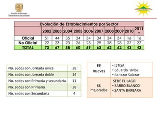 Evolución de Establecimientos por Sector
                                                                                2011
                    2002 2003 2004 2005 2006 2007 2008 2009 2010
                                                                                  *
       Oficial        51      44   35       34   34    34      34      34    16 16
      No Oficial      22      23   23       26   25    29      28      28    27 27
       TOTAL          73      67   58       60   59    63      62      62    43 43



                                                        EE          • IETISA
No. sedes con Jornada única             28                          • Eduardo Uribe
                                                      nuevas
No. sedes con Jornada doble             14                          • Baltazar Salazar
No. sedes con Primaria y secundaria     11                           SEDE EL LAGO
No. sedes con Primaria                  38           EE             • BARRO BLANCO
                                                  mejorados         • SANTA BARBARA
No. sedes con Secundaria                4
 