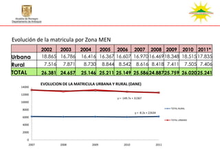 Evolución de la matricula por Zona MEN
              2002   2003       2004   2005 2006 2007 2008 2009 2010 2011*
Urbana        18.865 16.786     16.416 16.367 16.607 16.970 16.46918.348 18.515 17.835
Rural          7.516    7.871     8.730      8.844 8.542        8.616 8.418 7.411               7.505 7.406
TOTAL         26.381 24.657     25.146 25.211 25.149 25.586 24.88725.759 26.020 25.241

              EVOLUCION DE LA MATRICULA URBANA Y RURAL (DANE)
   14000

   12000
                                                  y = -149.7x + 31367
   10000

                                                                                      TOTAL RURAL
    8000
                                                               y = -8.2x + 22634
    6000
                                                                                      TOTAL URBANO
    4000

    2000

       0
       2007            2008           2009             2010                    2011
 