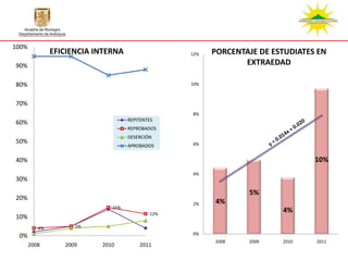 100%
               EFICIENCIA INTERNA                 12%   PORCENTAJE DE ESTUDIATES EN
90%                                                            EXTRAEDAD

80%                                               10%



70%
                                                  8%
                                    REPITENTES
60%
                                    REPROBADOS
                                    DESERCIÓN
50%                                               6%
                                    APROBADOS

40%                                                                             10%
                                                  4%
30%

                                                                5%
20%
                                                  2%    4%
                              15%
                                            12%
                                                                        4%
10%
          4%         5%

 0%                                               0%
                                                        2008    2009    2010    2011
       2008       2009     2010         2011
 