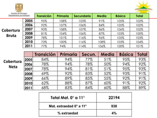 Transición   Primaria   Secundaria    Media      Básica      Total
            2005      95%         108%         103%      91%           105%     102%
            2006      92%         107%         106%      84%           105%     102%
Cobertura   2007      90%         108%         107%      86%           106%     102%
            2008      81%         104%         106%      87%           103%     100%
  Bruta     2009      78%         101%         116%      96%           105%     103%
            2010      73%         100%         116%      108%          103%     104%
            2011      77%         94%          114%      106%          100%     101%

                   Transición     Primaria      Secun.     Media        Básica Total
            2005      84%            94%           77%      51%           95%    93%
Cobertura
            2006      78%            94%           78%      50%           94%    92%
  Neta                78%            94%           81%      51%           95%    93%
            2007
            2008      69%            92%           83%      52%           93%    91%
            2009      66%            89%           85%      55%           92%    91%
            2010      62%            88%           87%      60%           91%    92%
            2011      68%            83%           84%      60%           88%    89%

                             Total Mat. 0° a 11°                 22194

                            Mat. extraedad 0° a 11°               938

                                 % extraedad                      4%
 