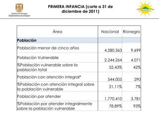 PRIMERA INFANCIA (corte a 31 de
                     diciembre de 2011)




                 Área                    Nacional     Rionegro

Población
Población menor de cinco años
                                          4.280.363      9.699
Población Vulnerable
                                          2.244.264      4.071
%Población vulnerable sobre la
                                            52,43%        42%
población total
Población con atención integral*
                                           544.005         290
%Población con atención integral sobre
                                            21,11%         7%
la población vulnerable
Población por atender
                                          1.770.410      3.781
%Población por atender integralmente
                                            78,89%        93%
sobre la población vulnerable
 