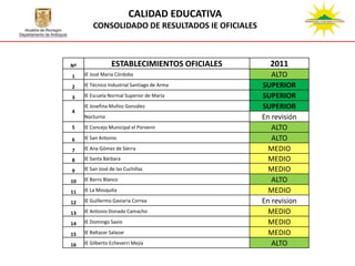 CALIDAD EDUCATIVA
         CONSOLIDADO DE RESULTADOS IE OFICIALES



Nº                ESTABLECIMIENTOS OFICIALES        2011
1    IE José María Córdoba                           ALTO
2    IE Técnico Industrial Santiago de Arma       SUPERIOR
3    IE Escuela Normal Superior de María          SUPERIOR
     IE Josefina Muñoz González                   SUPERIOR
4
     Nocturno                                     En revisión
5    IE Concejo Municipal el Porvenir                ALTO
6    IE San Antonio                                  ALTO
7    IE Ana Gómez de Sierra                         MEDIO
8    IE Santa Bárbara                               MEDIO
9    IE San José de las Cuchillas                   MEDIO
10   IE Barro Blanco                                 ALTO
11   IE La Mosquita                                 MEDIO
12   IE Guillermo Gaviaria Correa                 En revision
13   IE Antonio Donado Camacho                      MEDIO
14   IE Domingo Savio                               MEDIO
15   IE Baltazar Salazar                            MEDIO
16   IE Gilberto Echeverri Mejía                     ALTO
 