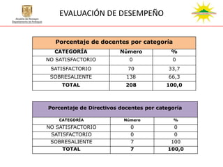 EVALUACIÓN DE DESEMPEÑO


   Porcentaje de docentes por categoría
  CATEGORÍA              Número            %
NO SATISFACTORIO            0              0
 SATISFACTORIO              70            33,7
 SOBRESALIENTE             138            66,3
     TOTAL                 208           100,0



Porcentaje de Directivos docentes por categoría

    CATEGORÍA             Número            %

NO SATISFACTORIO            0               0
 SATISFACTORIO              0               0
 SOBRESALIENTE              7              100
     TOTAL                  7             100,0
 