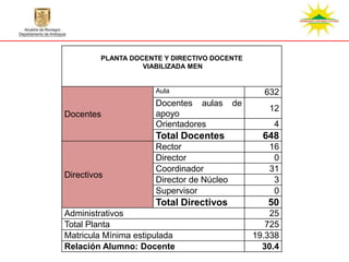 PLANTA DOCENTE Y DIRECTIVO DOCENTE
                   VIABILIZADA MEN


                      Aula                        632
                      Docentes aulas       de
                                                   12
Docentes              apoyo
                      Orientadores                  4
                      Total Docentes              648
                      Rector                       16
                      Director                      0
                      Coordinador                  31
Directivos
                      Director de Núcleo            3
                      Supervisor                    0
                      Total Directivos             50
Administrativos                                     25
Total Planta                                       725
Matricula Mínima estipulada                     19.338
Relación Alumno: Docente                          30.4
 