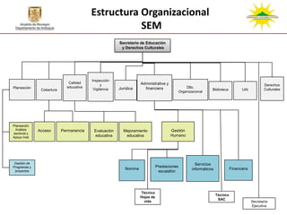Estructura Organizacional
                                                    SEM
                                                       Secretario de Educación
                                                        y Derechos Culturales




                                         Inspección
                              Calidad                              Administrativa y
                                               y                                                                                                 Derechos
Planeación                   educativa                 Jurídica      financiera                  Dllo.
               Cobertura                  Vigilancia                                                           Biblioteca          UAI           Culturales
                                                                                             Organizacional




Planeación
 Análisis     Acceso       Permanencia    Evaluación     Mejoramiento                 Gestión
sectorial y
Apoyo Insti                               educativa       educativa                   Humano




 Gestión de                                                                                           Servicios
Programas y                                                                   Prestaciones
                                                          Nomina                                    informáticos             Financiera
 proyectos                                                                     escalafón




                                                                   Técnico
                                                                                                                   Técnico
                                                                   Hojas de
                                                                                                                    SAC
                                                                     vida                                                                 Secretaria
                                                                                                                                          Ejecutiva
 
