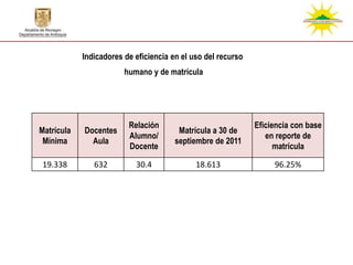 Indicadores de eficiencia en el uso del recurso
                        humano y de matrícula




                         Relación                             Eficiencia con base
Matrícula   Docentes                    Matrícula a 30 de
                         Alumno/                                 en reporte de
 Mínima       Aula                     septiembre de 2011
                         Docente                                    matrícula

 19.338        632         30.4              18.613                96.25%
 