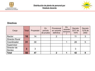 Distribución de planta de personal por
                                      Estatuto docente




Directivos
                                                                 En
                                        En       Provisional             Decreto   Decreto
                                                               vacante
     Cargo       Total   Propiedad    periodo    en vacante
                                                               tempora
                                                                         2277 de   1278 de
                                     de prueba    definitiva              1979      2002
                                                                  l
Rector            16        14                       2                     11        3
Director Rural
Coordinador       31        30                                      1      28        5
Supervisor
Director de
Núcleo
                  3         3                                              3
Total             50        47                       2              1      42        8
 