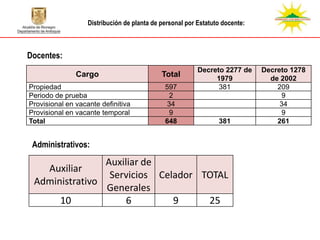 Distribución de planta de personal por Estatuto docente:



Docentes:
                                                          Decreto 2277 de     Decreto 1278
               Cargo                         Total             1979             de 2002
Propiedad                                     597               381               209
Periodo de prueba                               2                                   9
Provisional en vacante definitiva              34                                  34
Provisional en vacante temporal                 9                                   9
Total                                         648                381              261


 Administrativos:

                Auxiliar de
   Auxiliar
                 Servicios Celador TOTAL
 Administrativo
                Generales
      10             6        9     25
 