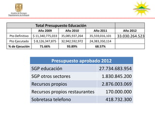Total Presupuesto Educación
                     Año 2009         Año 2010         Año 2011          Año 2012
Pto Definitivo   $ 11,340,775,033   35,085,937,264   35,559,016,101   33.030.264.523
Pto Ejecutado     $ 8,126,347,875   32,942,592,972   24,383,350,114
% de Ejecución        71.66%           93.89%           68.57%



                         Presupuesto aprobado 2012
                 SGP educación               27.734.683.954
                 SGP otros sectores                         1.830.845.200
                 Recursos propios                           2.876.003.069
                 Recursos propios restaurantes                170.000.000
                 Sobretasa telefono                           418.732.300
 