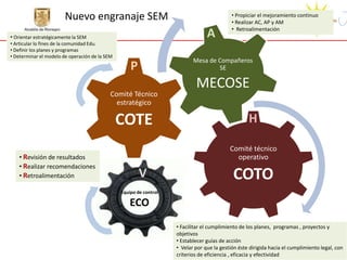 Nuevo engranaje SEM                                                 • Propiciar el mejoramiento continuo
                                                                                            • Realizar AC, AP y AM
                                                                                            • Retroalimentación
• Orientar estratégicamente la SEM                                               A
• Articular lo fines de la comunidad Edu.
• Definir los planes y programas
• Determinar el modelo de operación de la SEM
                                                                           Mesa de Compañeros
                                                    P                              SE

                                                                            MECOSE
                                            Comité Técnico
                                              estratégico

                                                COTE                                               H

                                                                                           Comité técnico
    • Revisión de resultados                                                                 operativo
    • Realizar recomendaciones
    • Retroalimentación                                 V                                   COTO
                                                Equipo de control

                                                    ECO
                                                                    • Facilitar el cumplimiento de los planes, programas , proyectos y
                                                                    objetivos
                                                                    • Establecer guías de acción
                                                                    • Velar por que la gestión éste dirigida hacia el cumplimiento legal, con
                                                                    criterios de eficiencia , eficacia y efectividad
 